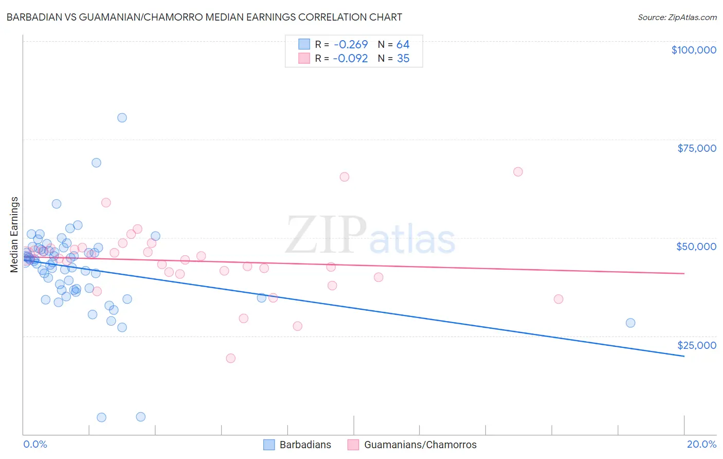 Barbadian vs Guamanian/Chamorro Median Earnings