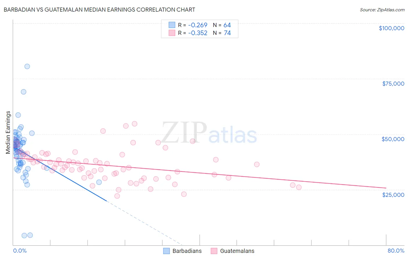 Barbadian vs Guatemalan Median Earnings