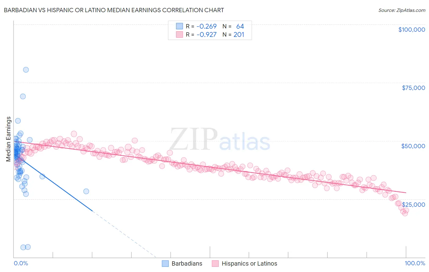 Barbadian vs Hispanic or Latino Median Earnings