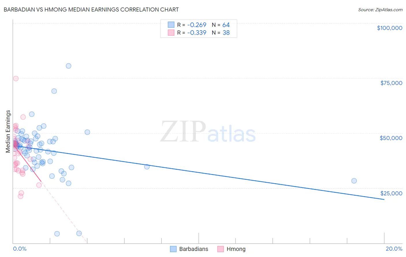 Barbadian vs Hmong Median Earnings