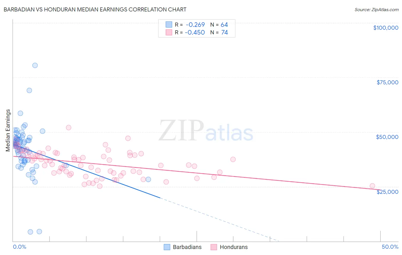 Barbadian vs Honduran Median Earnings