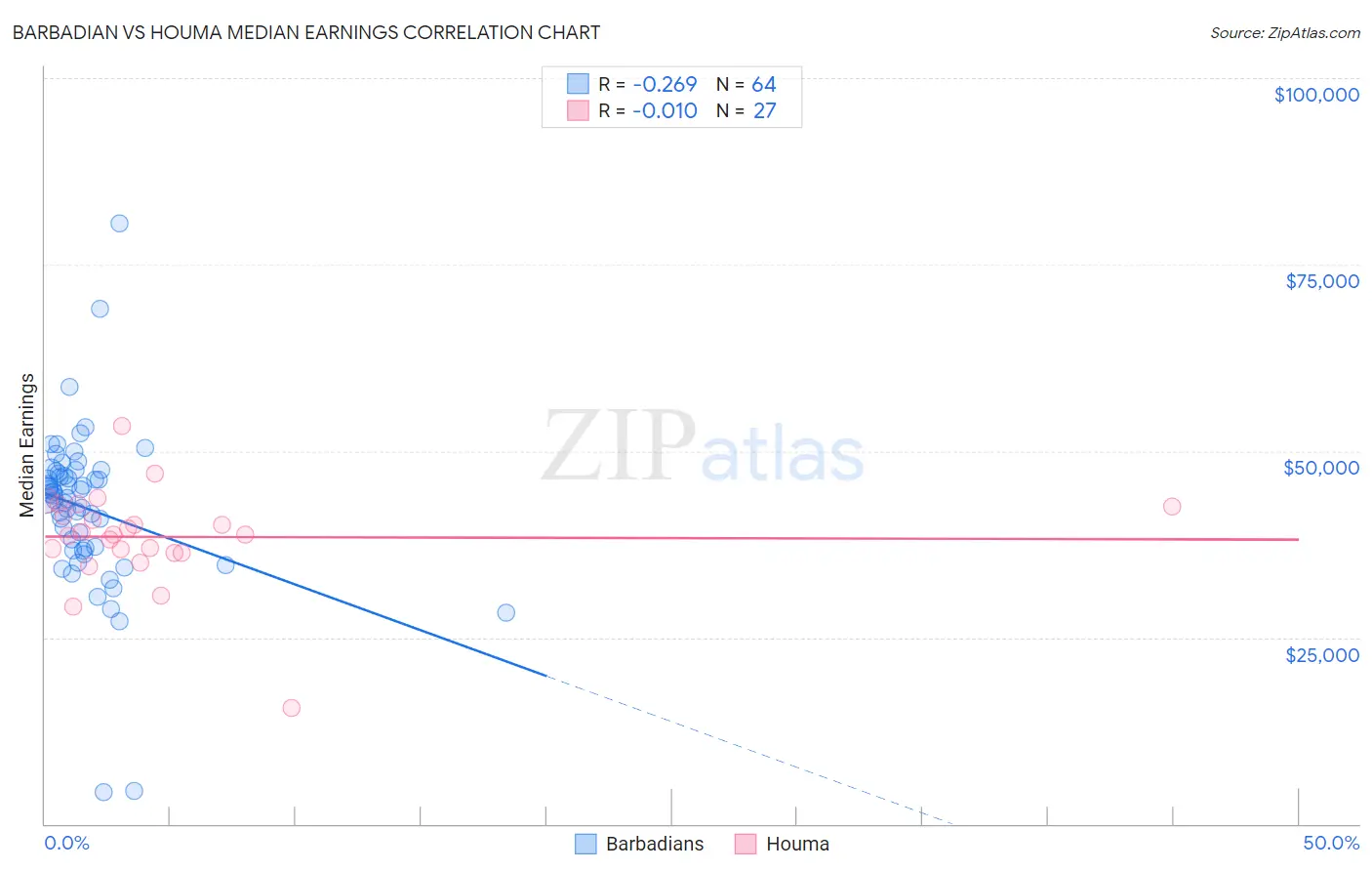 Barbadian vs Houma Median Earnings