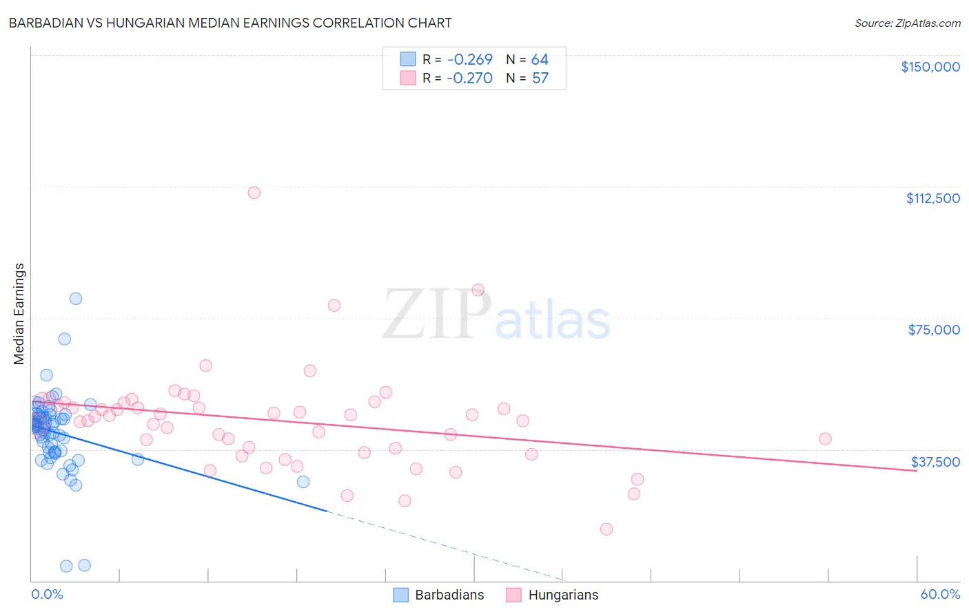 Barbadian vs Hungarian Median Earnings