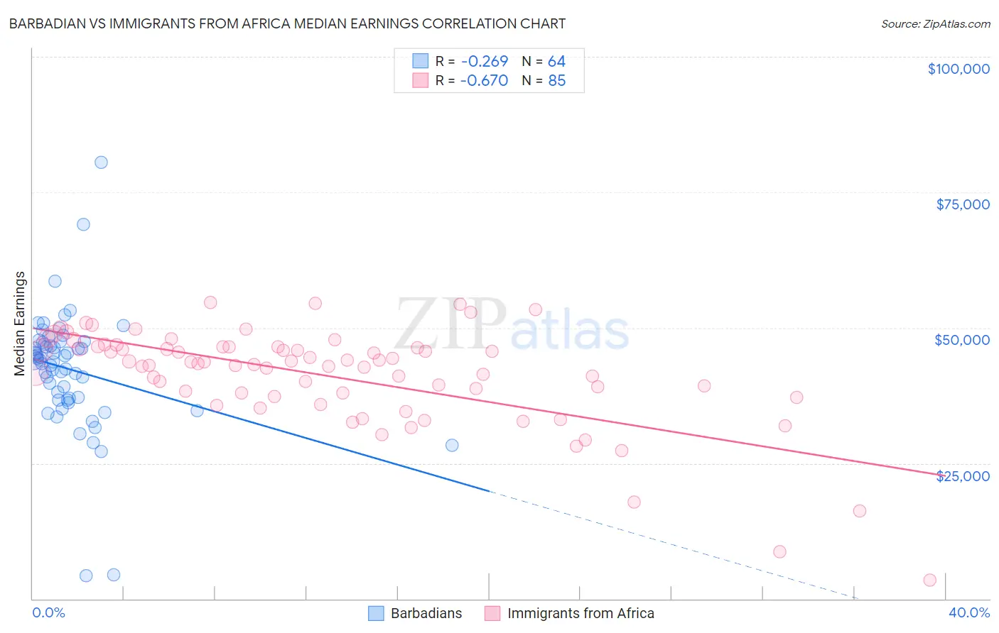 Barbadian vs Immigrants from Africa Median Earnings