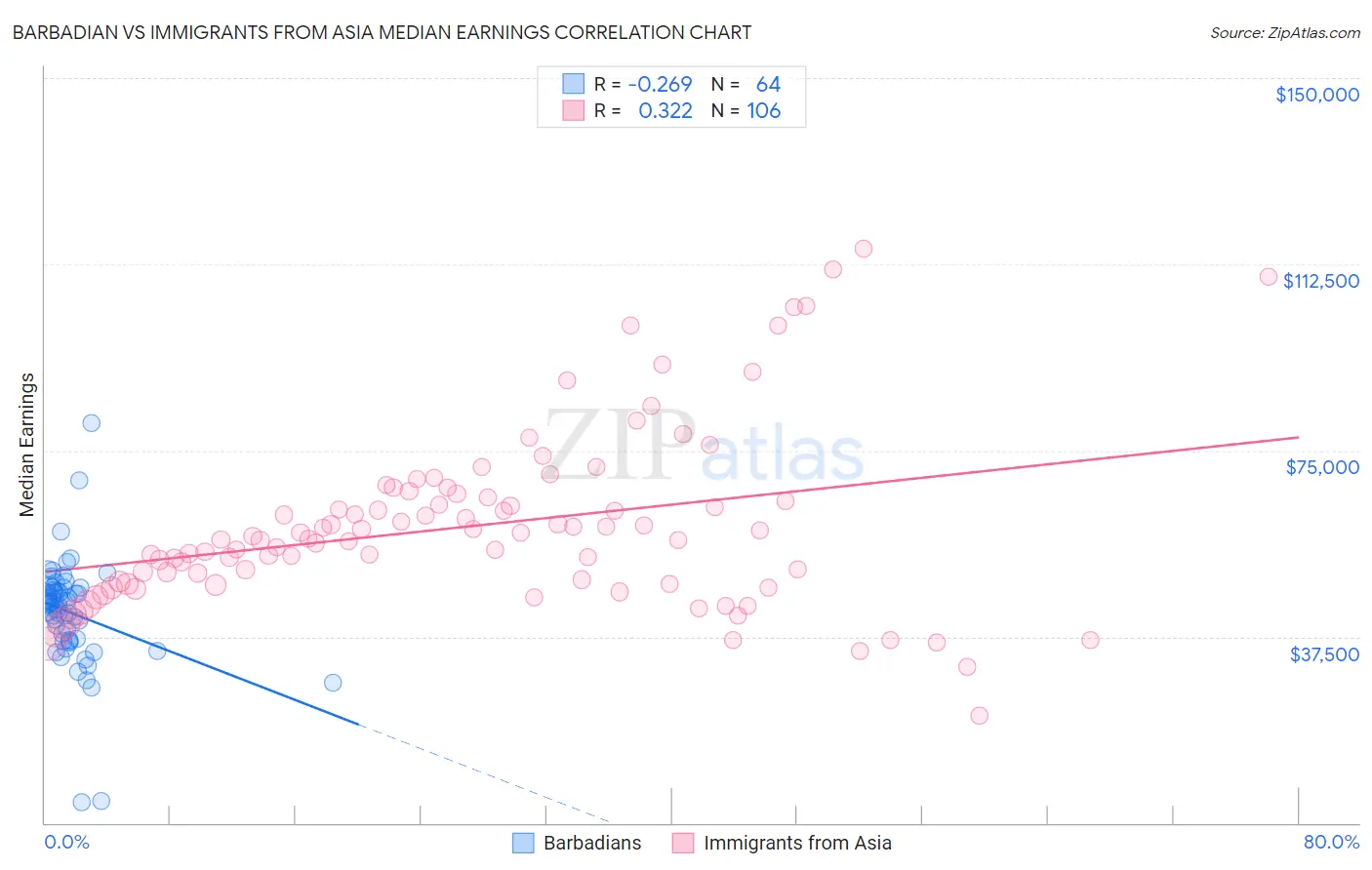 Barbadian vs Immigrants from Asia Median Earnings