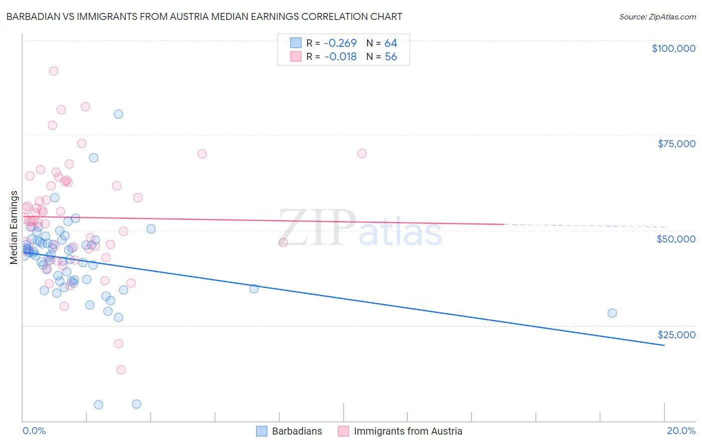 Barbadian vs Immigrants from Austria Median Earnings