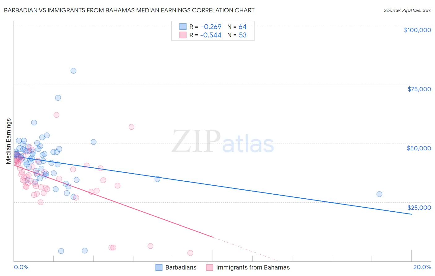 Barbadian vs Immigrants from Bahamas Median Earnings