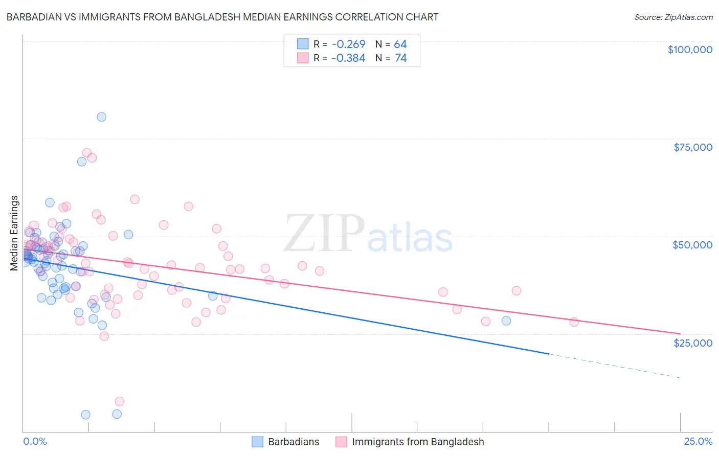 Barbadian vs Immigrants from Bangladesh Median Earnings