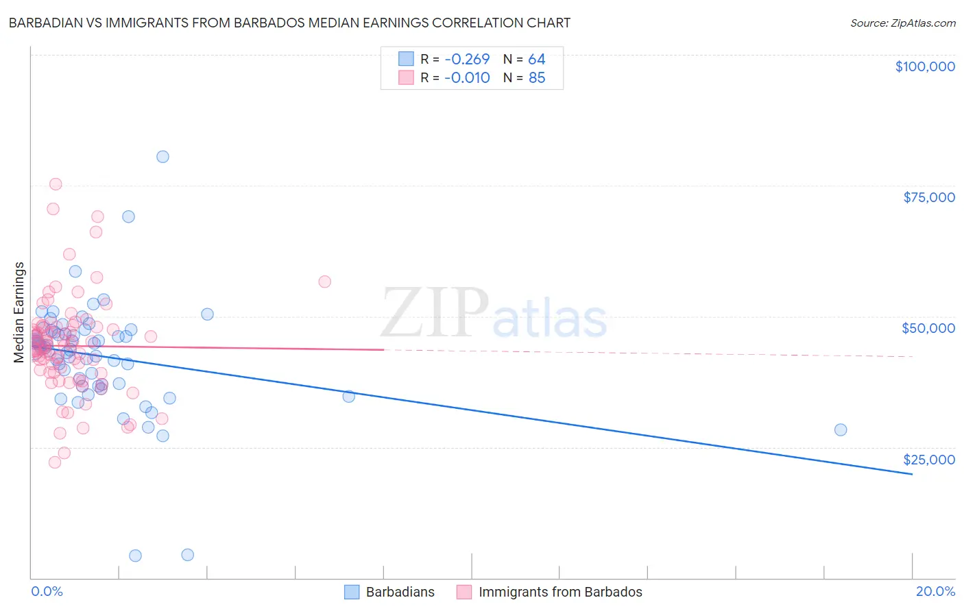 Barbadian vs Immigrants from Barbados Median Earnings