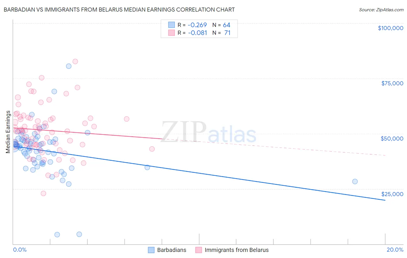 Barbadian vs Immigrants from Belarus Median Earnings