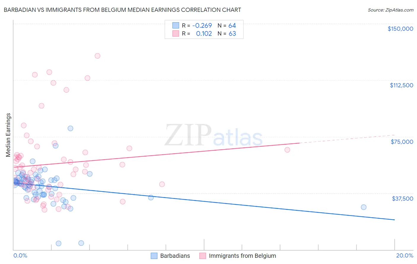 Barbadian vs Immigrants from Belgium Median Earnings