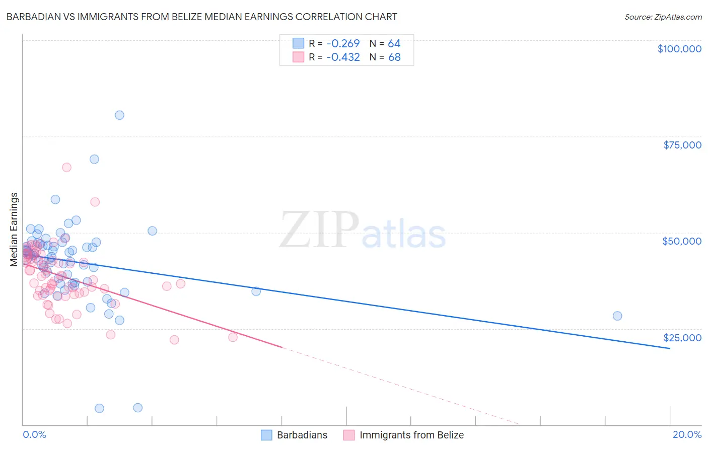 Barbadian vs Immigrants from Belize Median Earnings