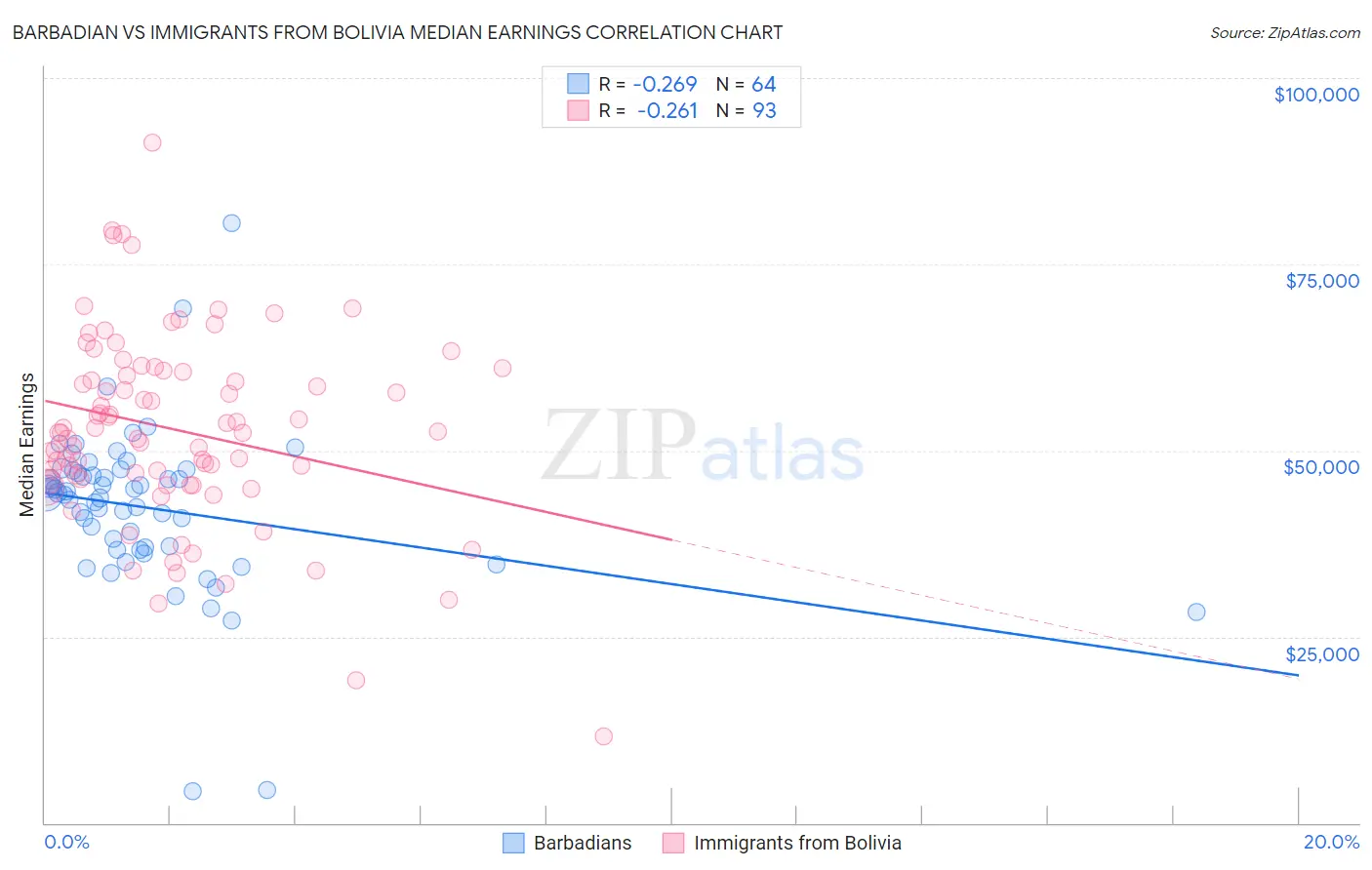 Barbadian vs Immigrants from Bolivia Median Earnings