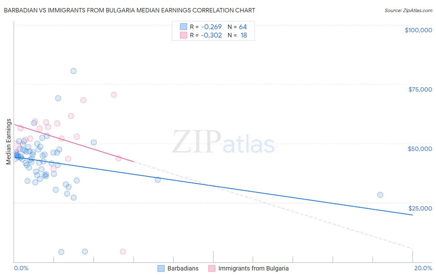Barbadian vs Immigrants from Bulgaria Median Earnings