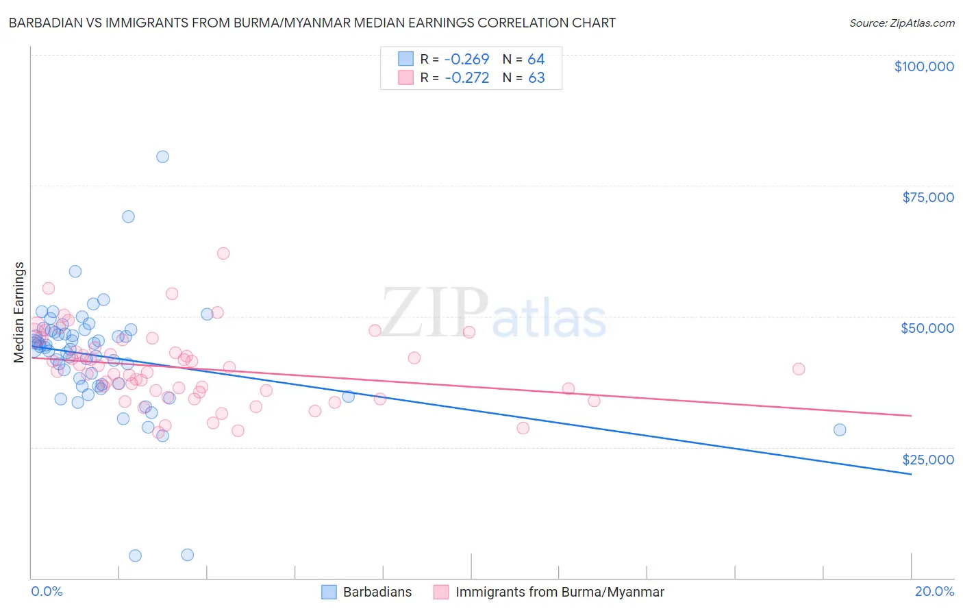 Barbadian vs Immigrants from Burma/Myanmar Median Earnings