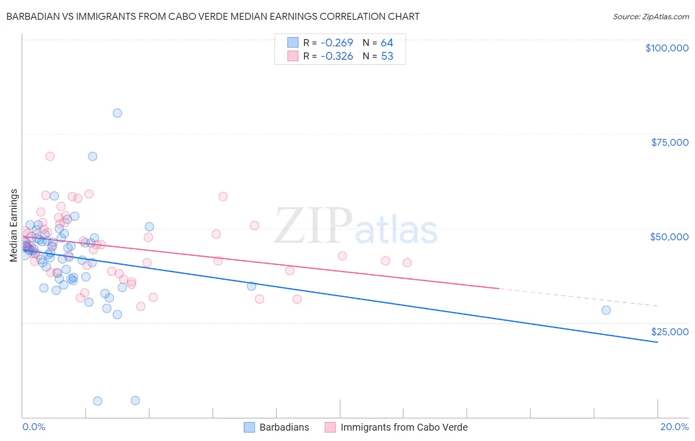 Barbadian vs Immigrants from Cabo Verde Median Earnings