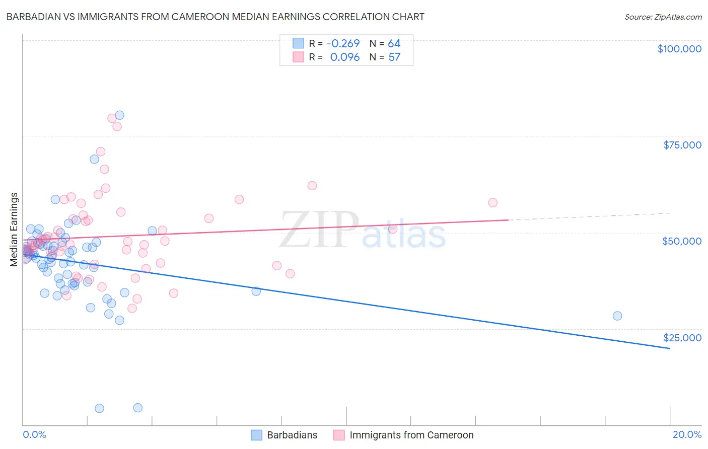 Barbadian vs Immigrants from Cameroon Median Earnings