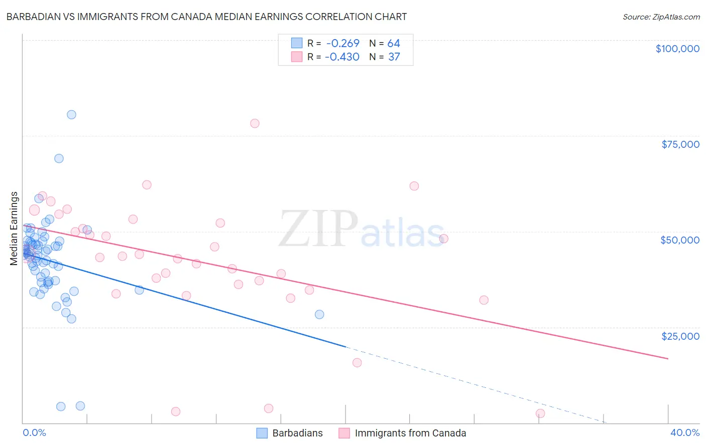 Barbadian vs Immigrants from Canada Median Earnings
