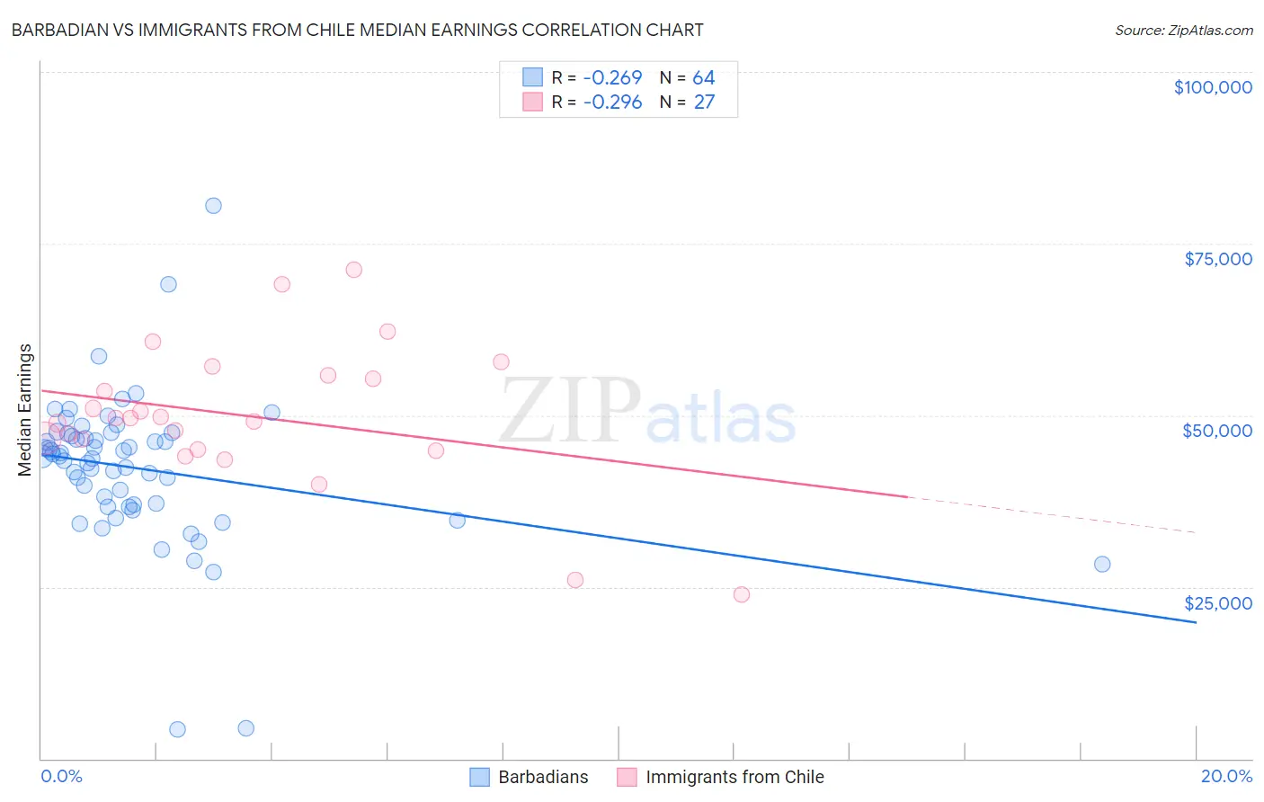 Barbadian vs Immigrants from Chile Median Earnings