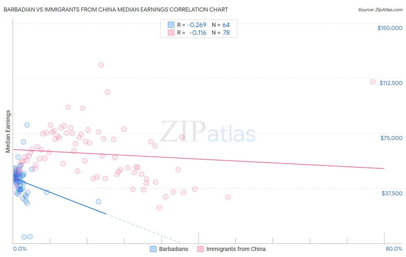 Barbadian vs Immigrants from China Median Earnings