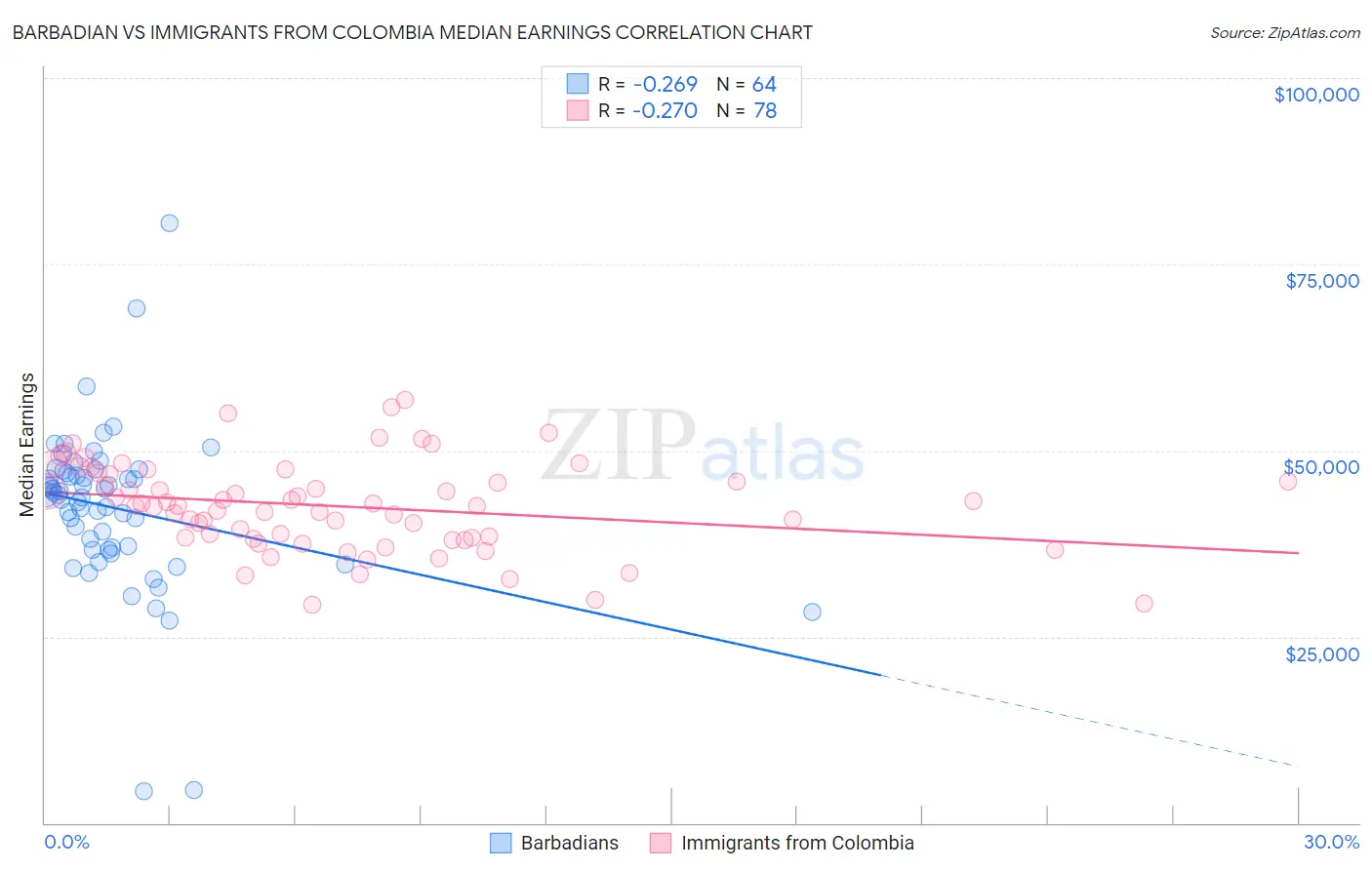 Barbadian vs Immigrants from Colombia Median Earnings