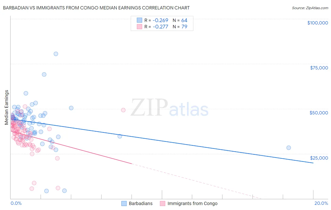 Barbadian vs Immigrants from Congo Median Earnings