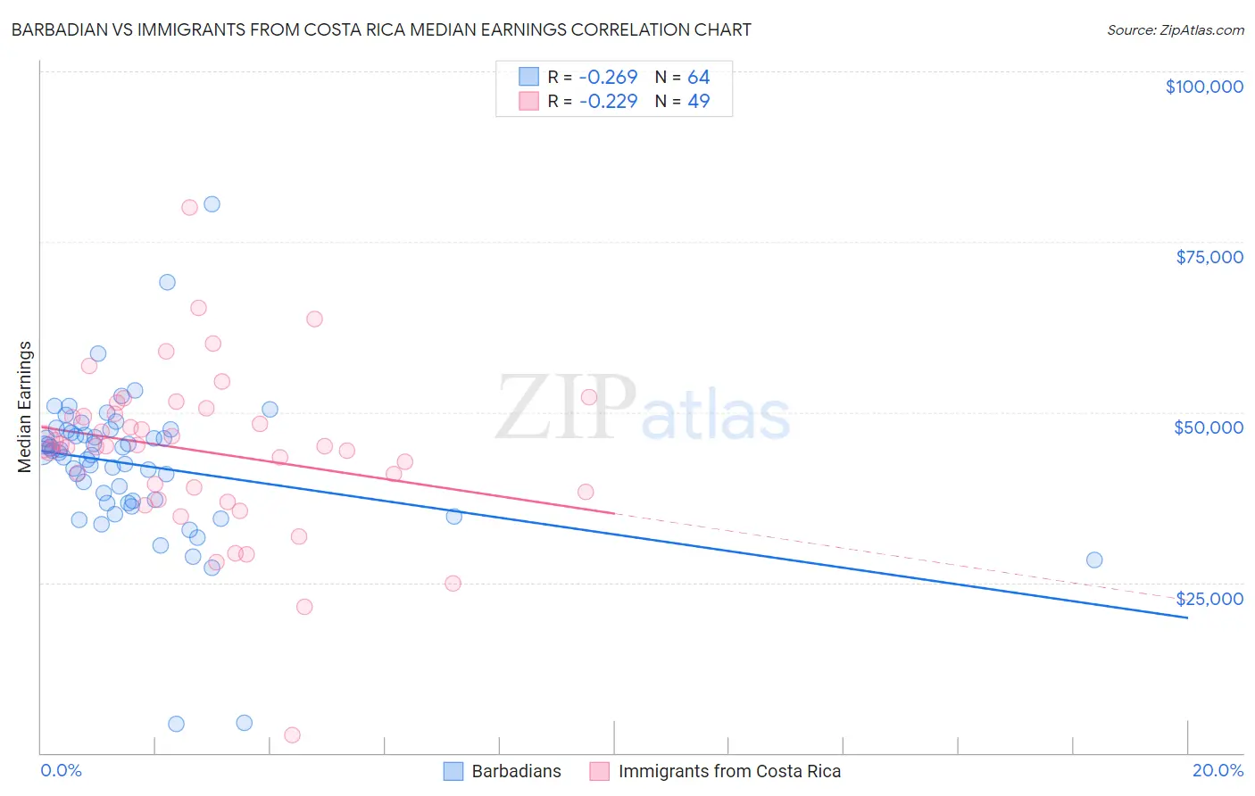 Barbadian vs Immigrants from Costa Rica Median Earnings