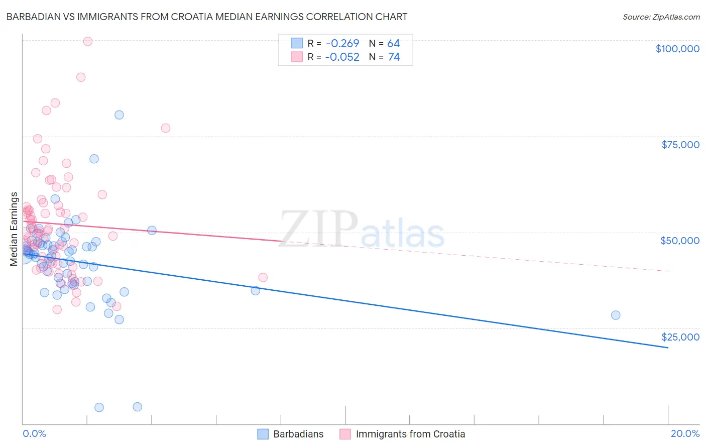 Barbadian vs Immigrants from Croatia Median Earnings