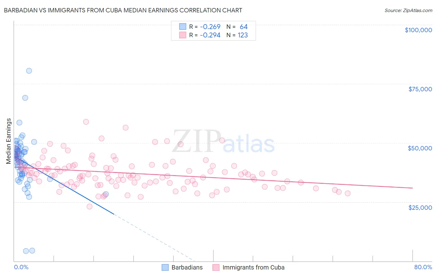 Barbadian vs Immigrants from Cuba Median Earnings