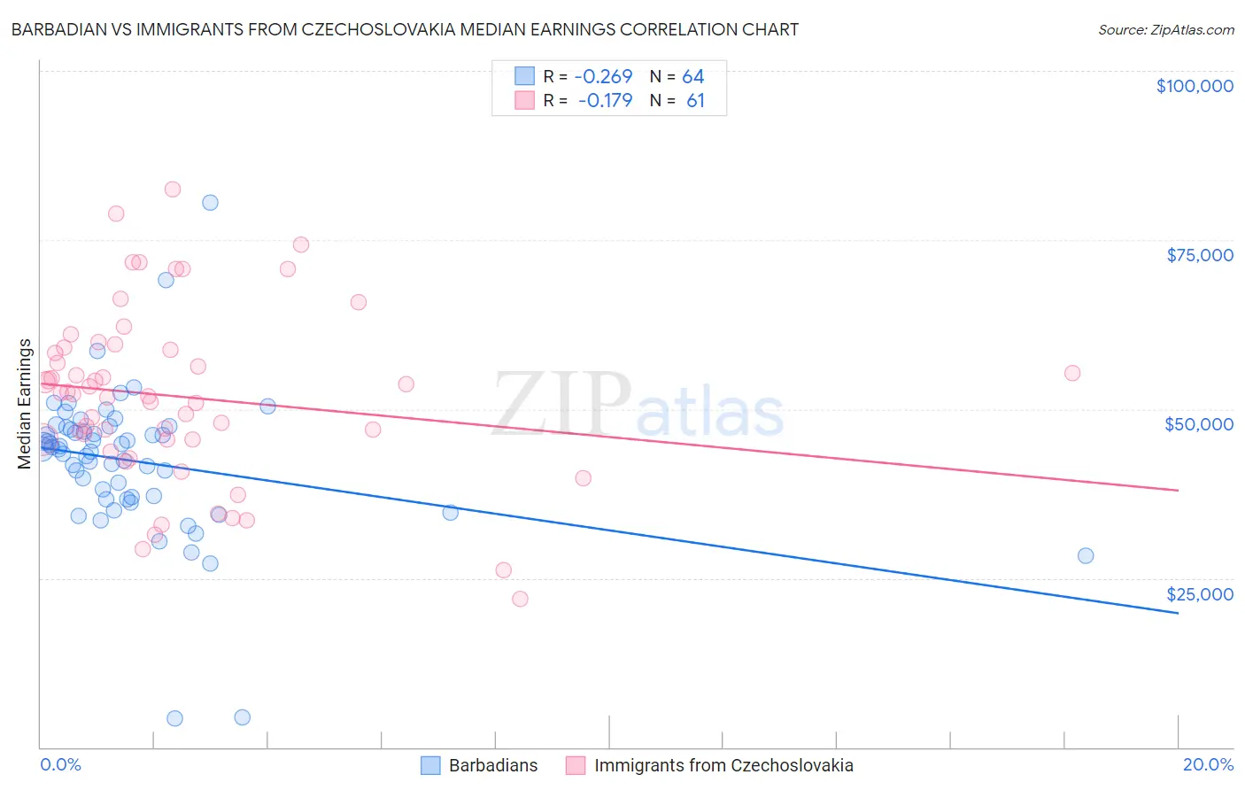 Barbadian vs Immigrants from Czechoslovakia Median Earnings