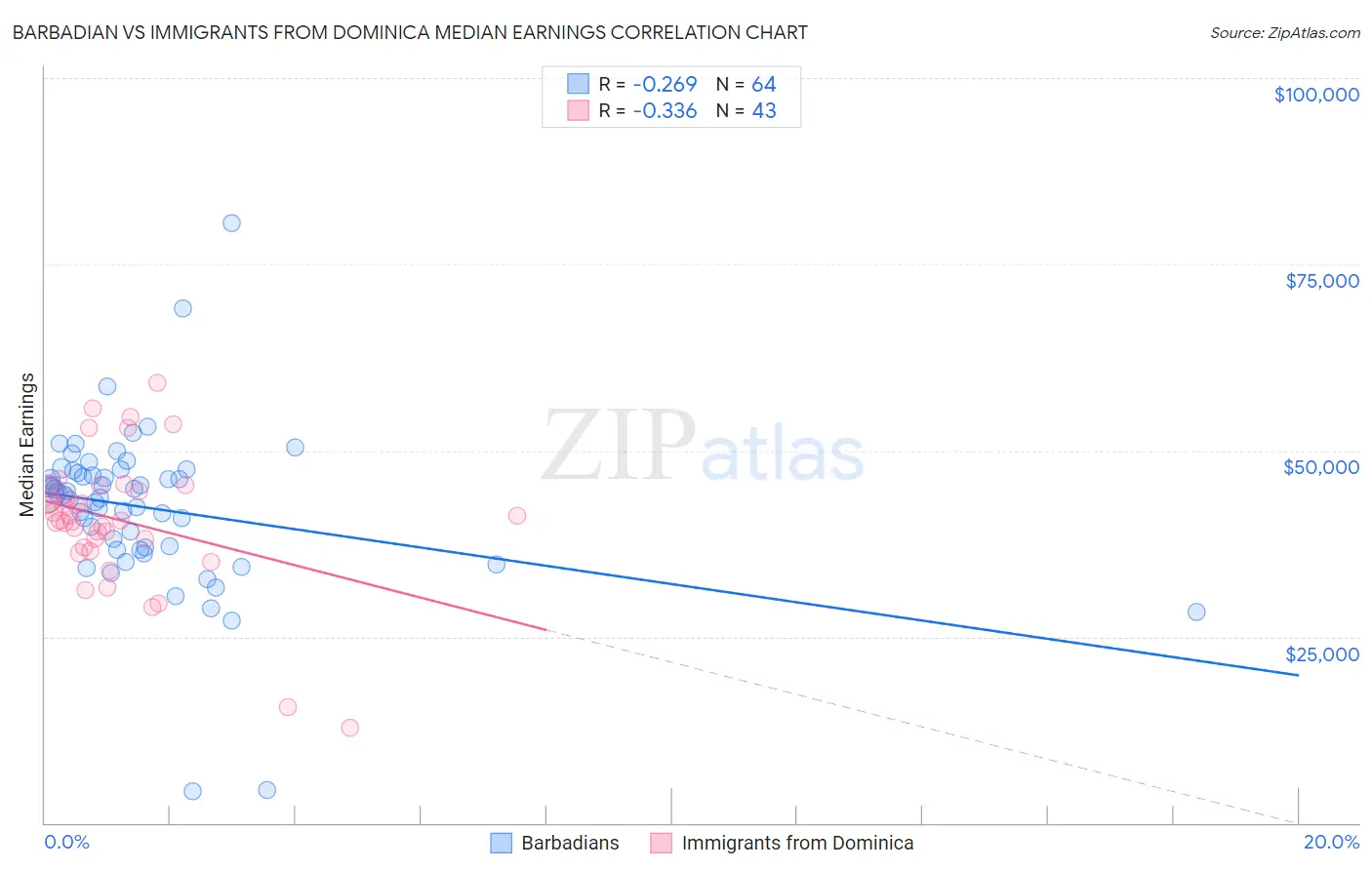Barbadian vs Immigrants from Dominica Median Earnings
