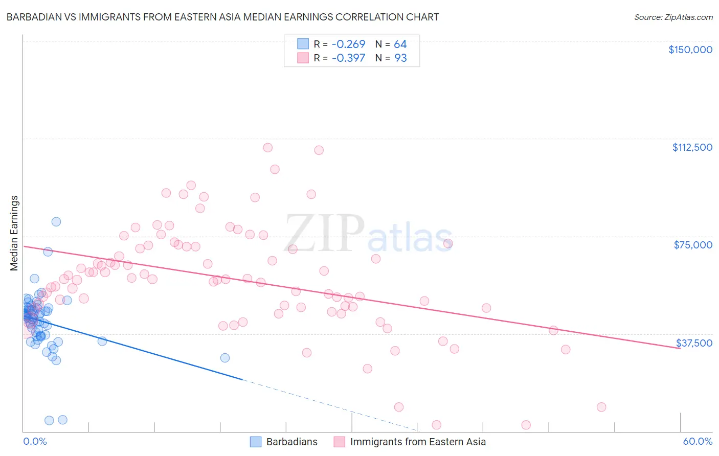 Barbadian vs Immigrants from Eastern Asia Median Earnings