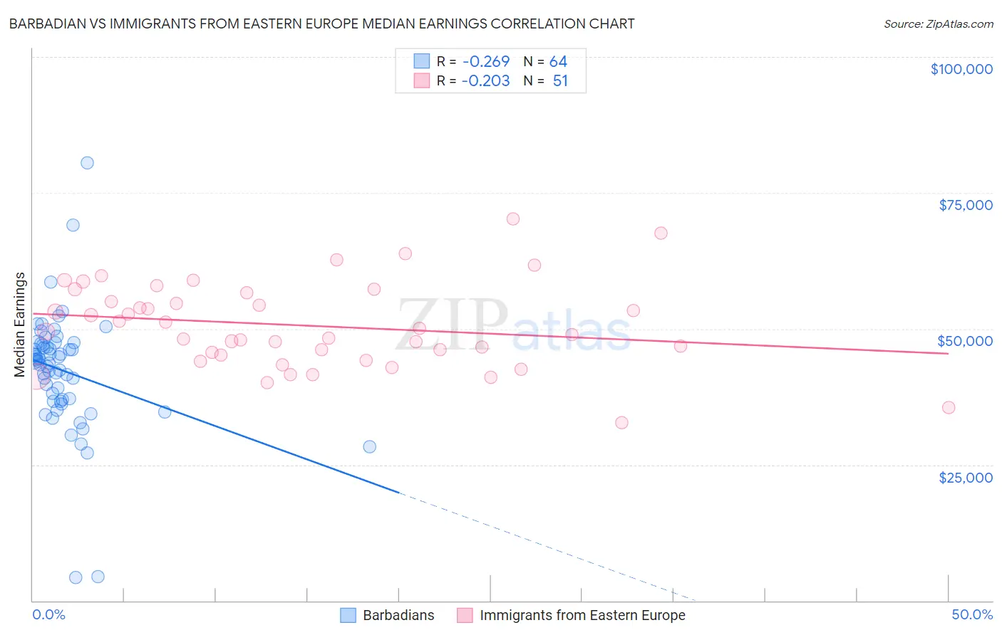 Barbadian vs Immigrants from Eastern Europe Median Earnings