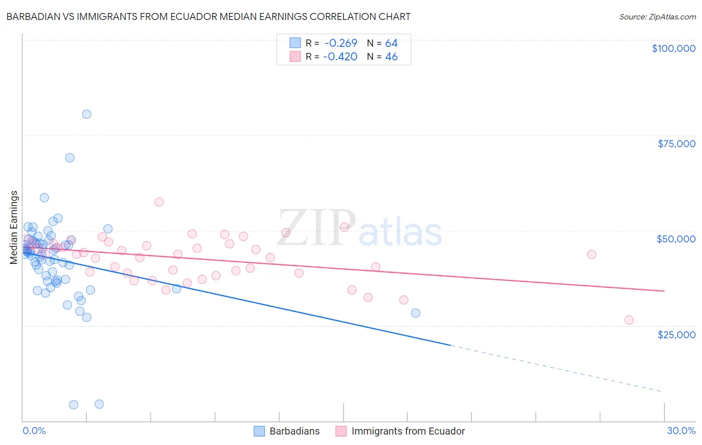 Barbadian vs Immigrants from Ecuador Median Earnings