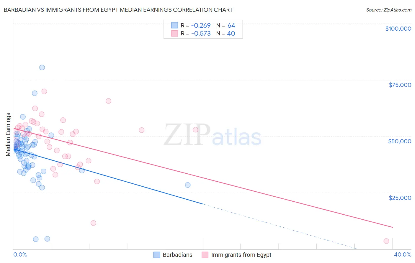 Barbadian vs Immigrants from Egypt Median Earnings