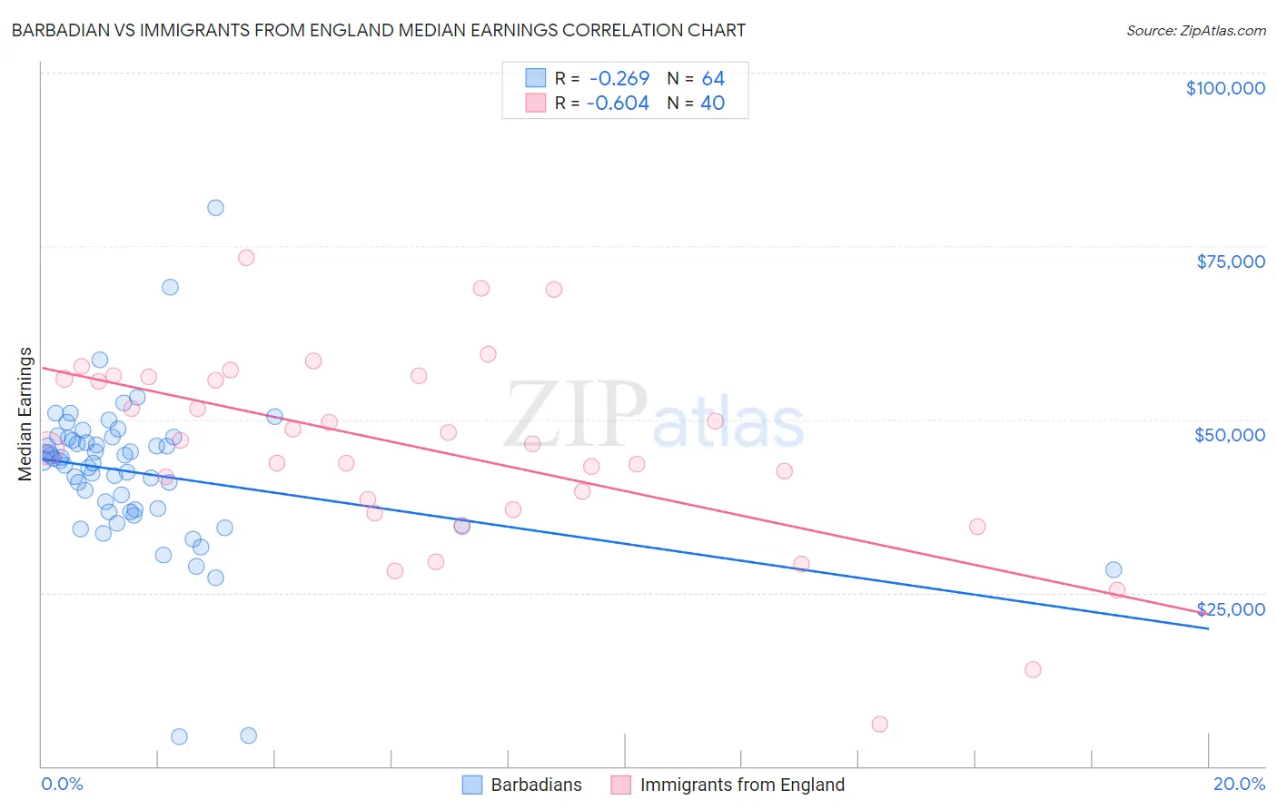 Barbadian vs Immigrants from England Median Earnings