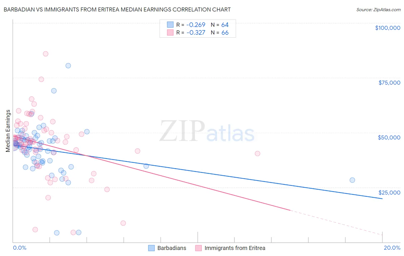 Barbadian vs Immigrants from Eritrea Median Earnings