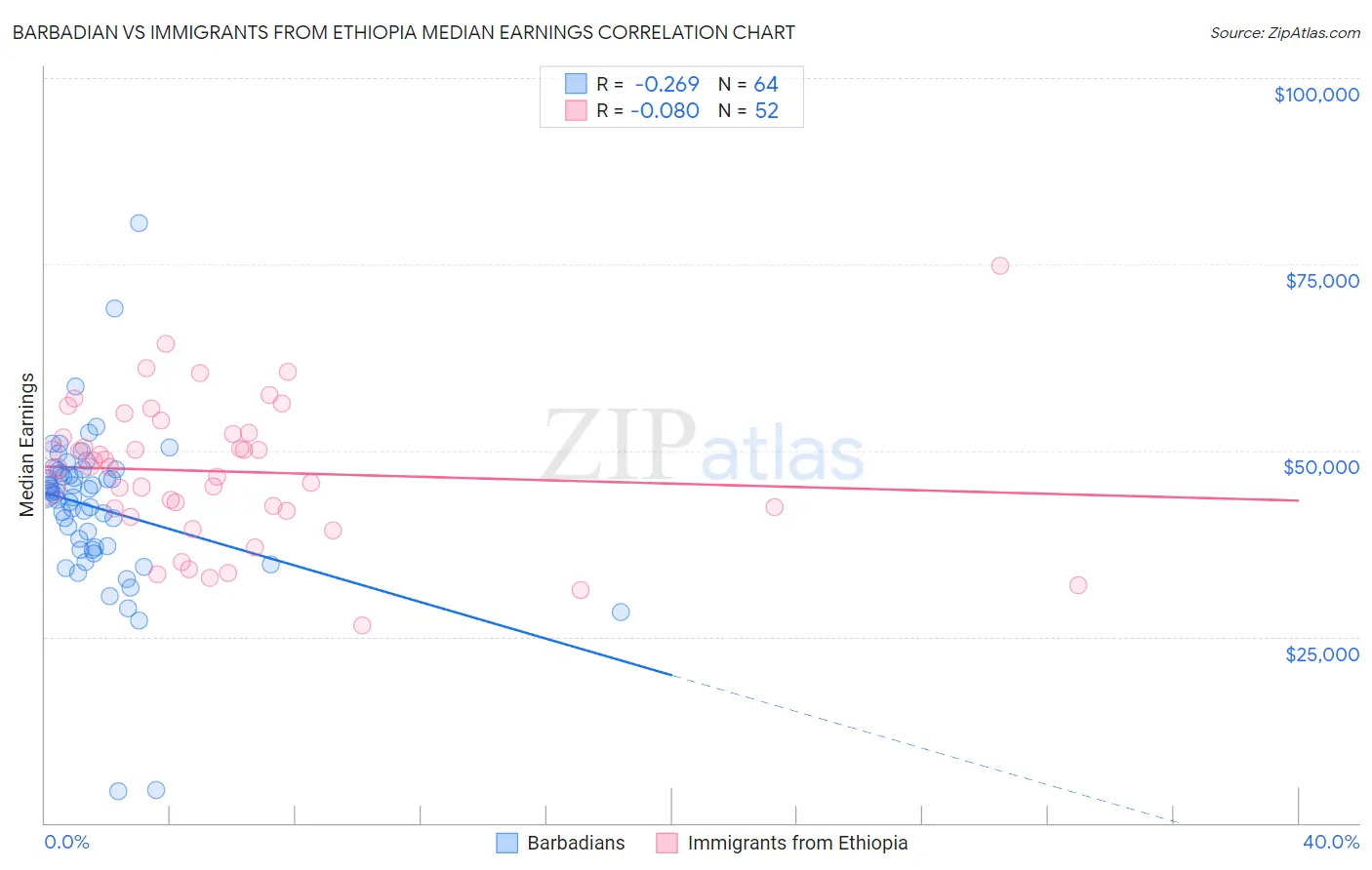 Barbadian vs Immigrants from Ethiopia Median Earnings