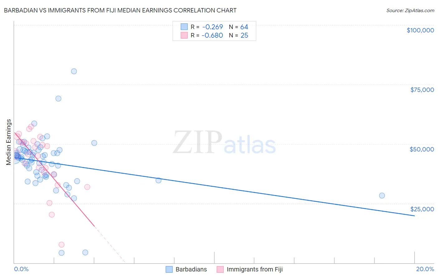 Barbadian vs Immigrants from Fiji Median Earnings