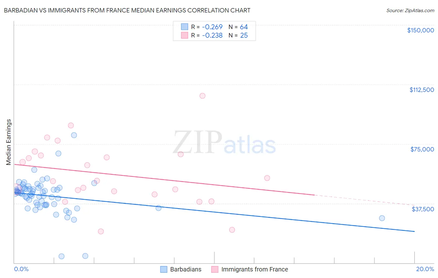 Barbadian vs Immigrants from France Median Earnings