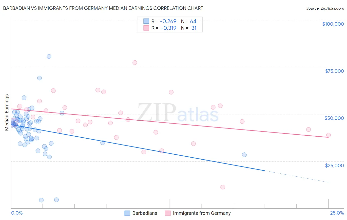 Barbadian vs Immigrants from Germany Median Earnings