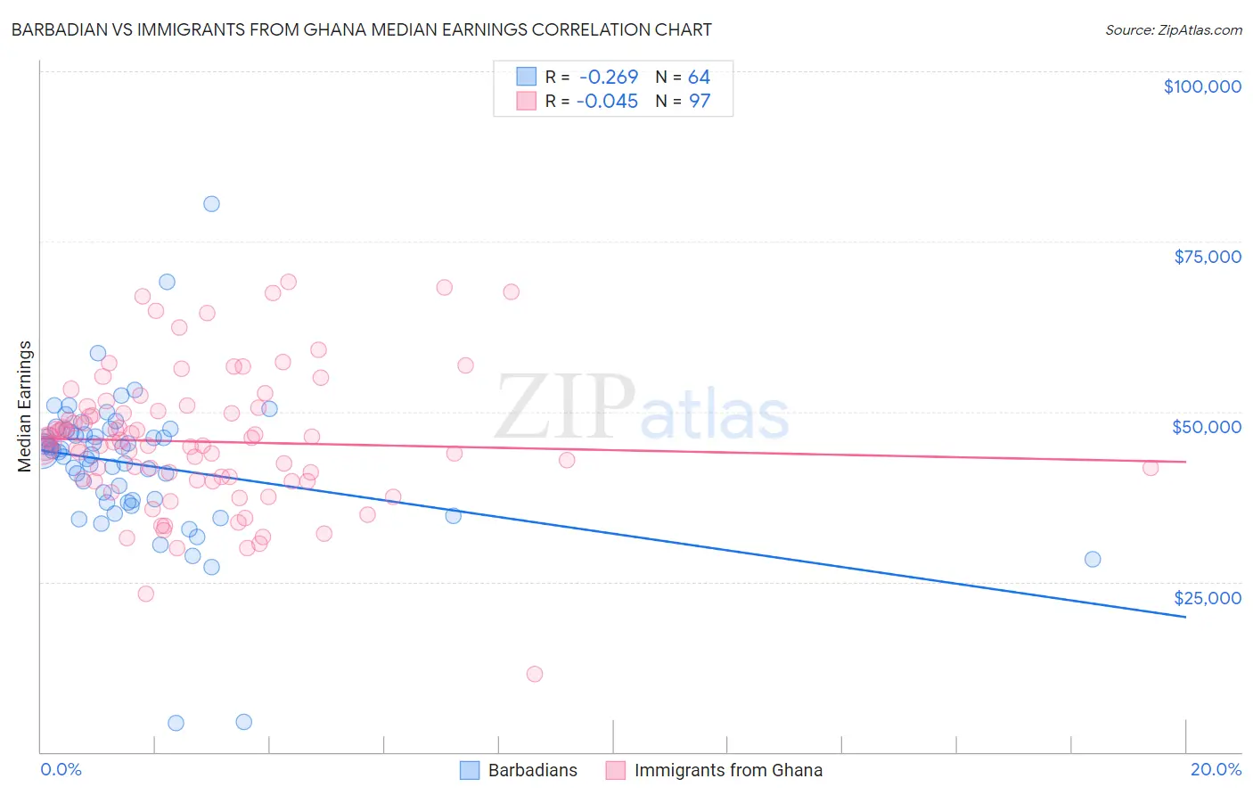 Barbadian vs Immigrants from Ghana Median Earnings