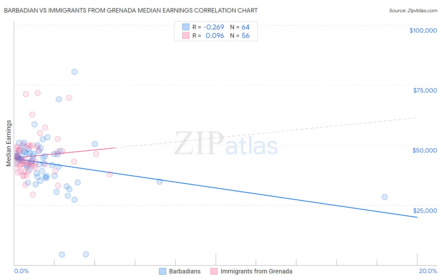 Barbadian vs Immigrants from Grenada Median Earnings