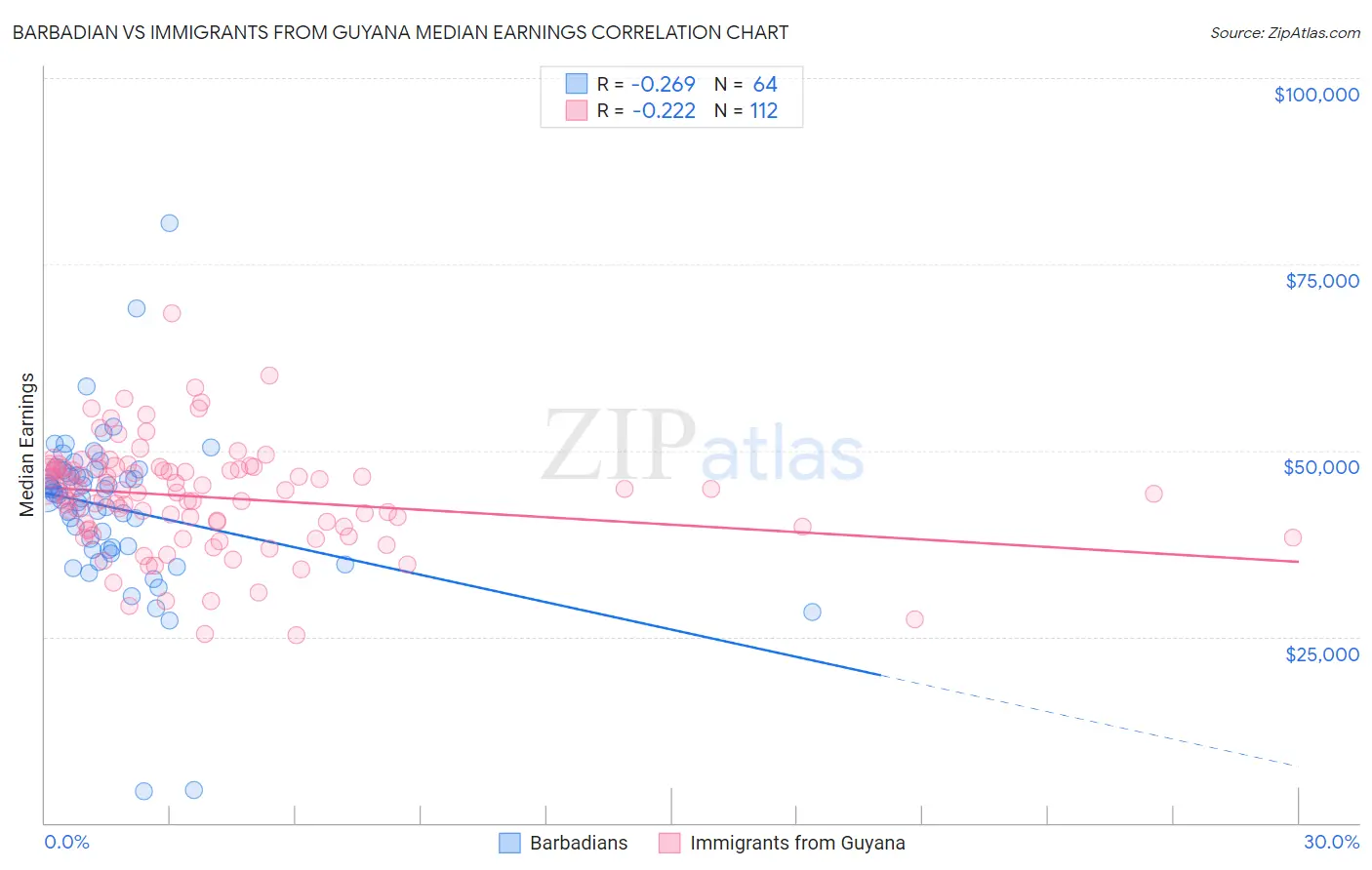 Barbadian vs Immigrants from Guyana Median Earnings