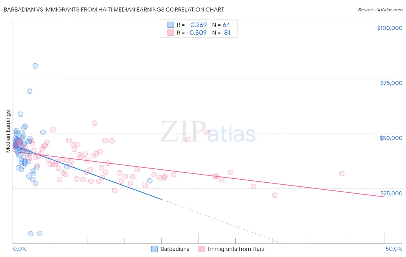 Barbadian vs Immigrants from Haiti Median Earnings