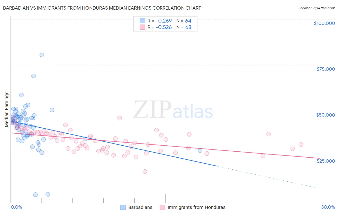 Barbadian vs Immigrants from Honduras Median Earnings