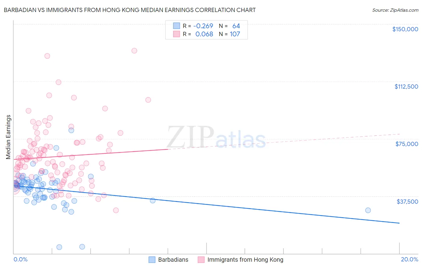 Barbadian vs Immigrants from Hong Kong Median Earnings