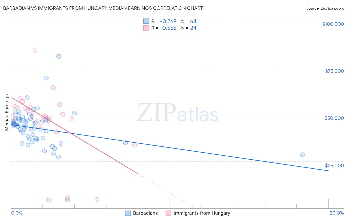 Barbadian vs Immigrants from Hungary Median Earnings