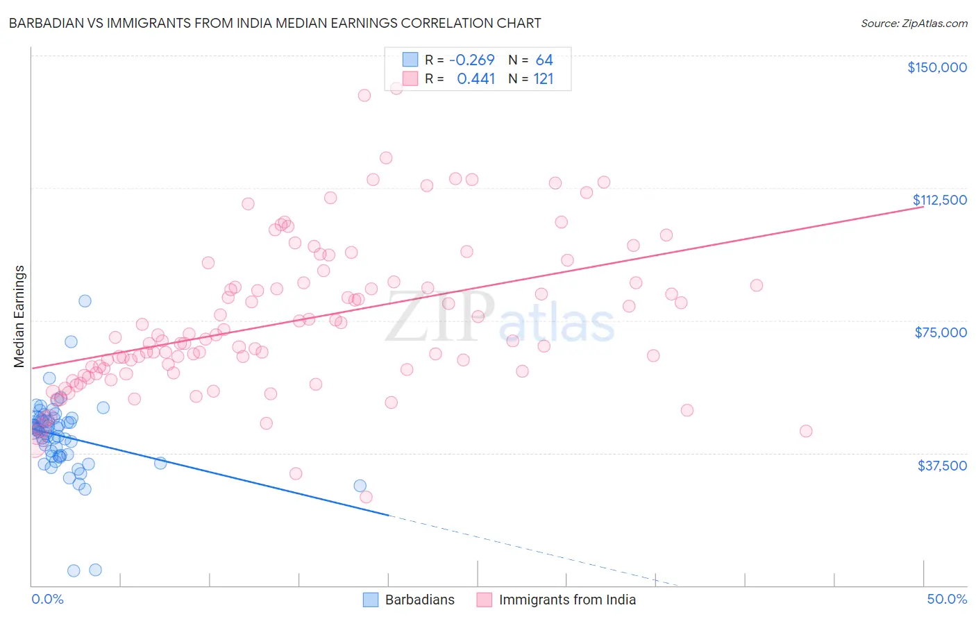 Barbadian vs Immigrants from India Median Earnings