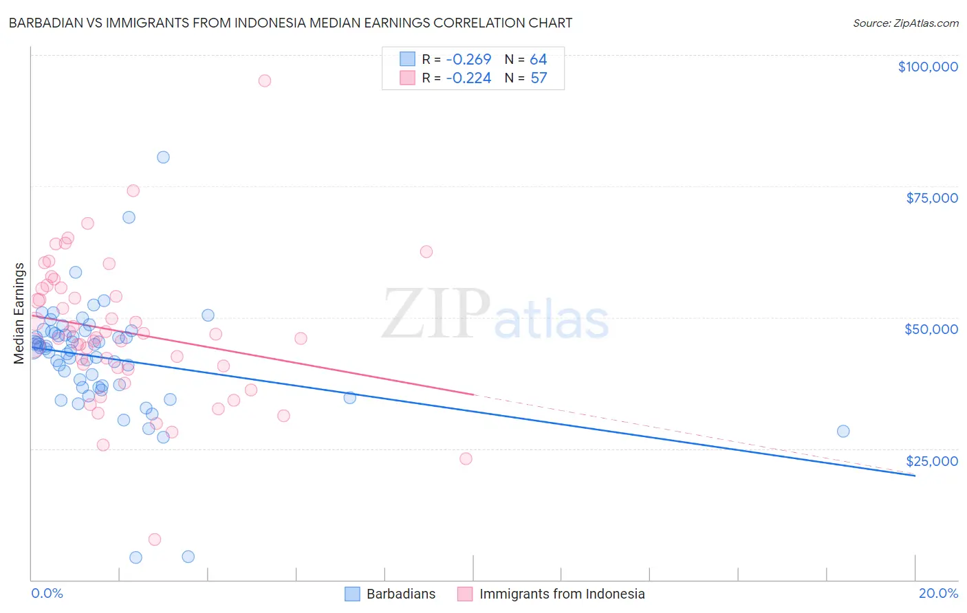 Barbadian vs Immigrants from Indonesia Median Earnings